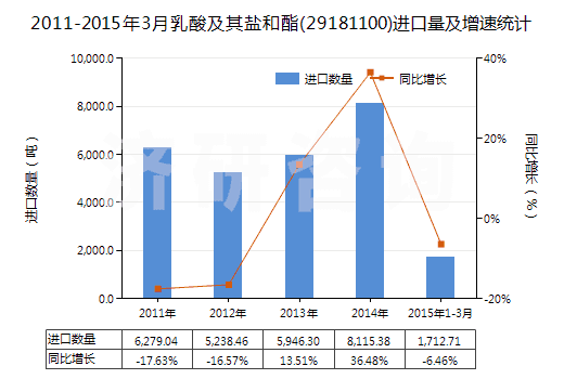 2011-2015年3月乳酸及其鹽和酯(29181100)進(jìn)口量及增速統(tǒng)計(jì)